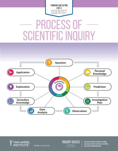 laboratory skills checkup 3 analyzing elements of scientific inquiry|scientific inquiry definition.